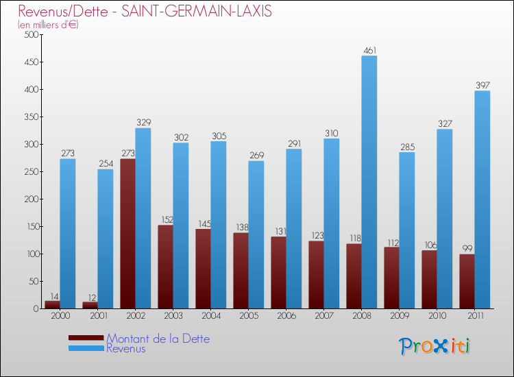 Evolution comparée de la dette et des revenus pour la commune de SAINT-GERMAIN-LAXIS de 2000 à 2011 Comparaison de la dette et des revenus pour SAINT-GERMAIN-LAXIS de 2000 à 2011