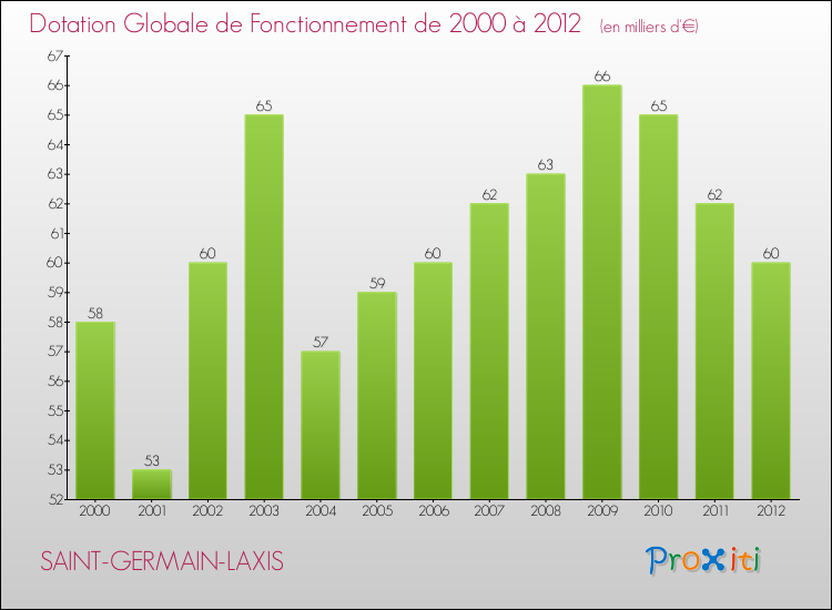 Evolution du montant de la Dotation Globale de Fonctionnement pour la commune de SAINT-GERMAIN-LAXIS de 2000 à 2012 Evolution du montant de la Dotation Globale de Fonctionnement pour SAINT-GERMAIN-LAXIS de 2000 à 2012