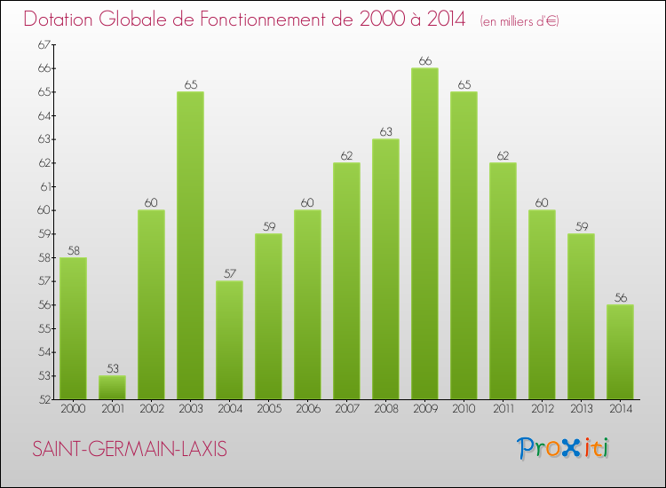 Evolution du montant de la Dotation Globale de Fonctionnement pour la commune de SAINT-GERMAIN-LAXIS de 2000 à 2014 Evolution du montant de la Dotation Globale de Fonctionnement pour SAINT-GERMAIN-LAXIS de 2000 à 2014