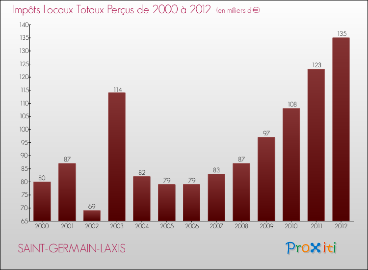 Evolution des Impôts Locaux pour la commune de SAINT-GERMAIN-LAXIS de 2000 à 2012 Evolution des Impôts Locaux pour SAINT-GERMAIN-LAXIS de 2000 à 2012