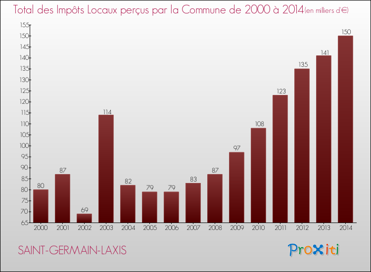 Evolution des Impôts Locaux pour la commune de SAINT-GERMAIN-LAXIS de 2000 à 2014 Evolution des Impôts Locaux pour SAINT-GERMAIN-LAXIS de 2000 à 2014