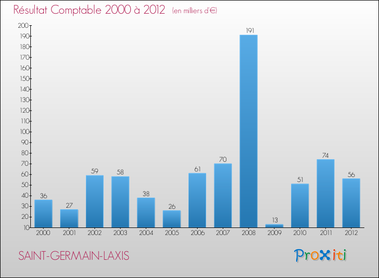 Evolution du résultat comptable pour la commune de SAINT-GERMAIN-LAXIS de 2000 à 2012 Evolution du résultat comptable pour SAINT-GERMAIN-LAXIS de 2000 à 2012