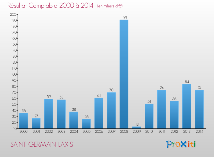 Evolution du résultat comptable pour la commune de SAINT-GERMAIN-LAXIS de 2000 à 2014 Evolution du résultat comptable pour SAINT-GERMAIN-LAXIS de 2000 à 2014