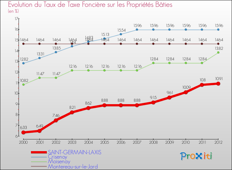 Evolution du taux de la taxe foncière sur le bati pour SAINT-GERMAIN-LAXIS et les communes proches de 2000 à 2012 Comparaison des taux de taxe foncière sur le bati pour SAINT-GERMAIN-LAXIS et les communes voisines de 2000 à 2012