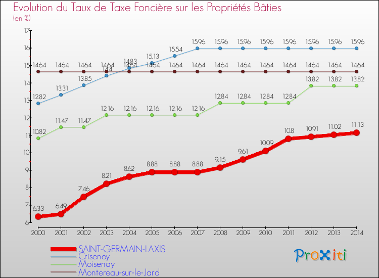 Evolution du taux de la taxe foncière sur le bati pour SAINT-GERMAIN-LAXIS et les communes proches de 2000 à 2014 Comparaison des taux de taxe foncière sur le bati pour SAINT-GERMAIN-LAXIS et les communes voisines de 2000 à 2014