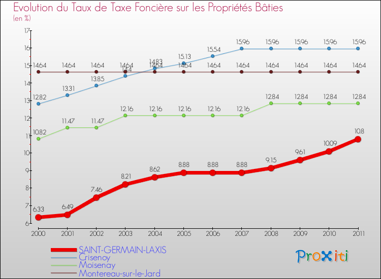 Evolution du taux de la taxe foncière sur le bati pour SAINT-GERMAIN-LAXIS et les communes proches Comparaison des taux de taxe foncière sur le bati pour SAINT-GERMAIN-LAXIS et les communes voisines