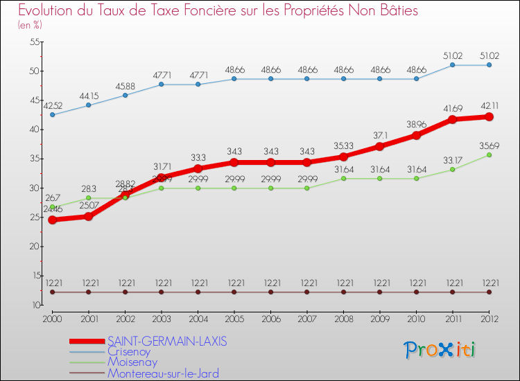 Evolution du taux de la taxe foncière sur les immeubles et terrains non batis pour SAINT-GERMAIN-LAXIS et les communes proches de 2000 à 2012 Comparaison des taux de la taxe foncière sur les immeubles et terrains non batis pour SAINT-GERMAIN-LAXIS et les communes voisines de 2000 à 2012