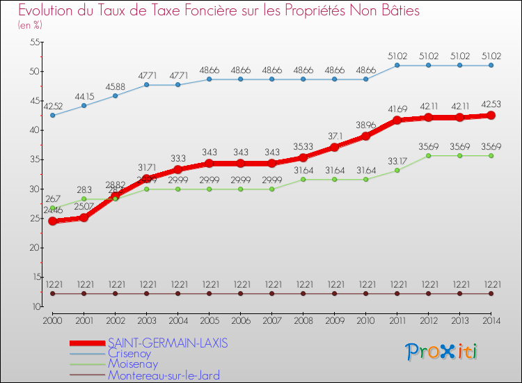 Evolution du taux de la taxe foncière sur les immeubles et terrains non batis pour SAINT-GERMAIN-LAXIS et les communes proches de 2000 à 2014 Comparaison des taux de la taxe foncière sur les immeubles et terrains non batis pour SAINT-GERMAIN-LAXIS et les communes voisines de 2000 à 2014