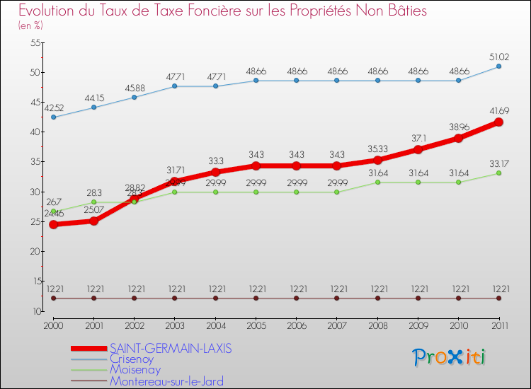 Evolution du taux de la taxe foncière sur les immeubles et terrains non batis pour SAINT-GERMAIN-LAXIS et les communes proches Comparaison des taux de la taxe foncière sur les immeubles et terrains non batis pour SAINT-GERMAIN-LAXIS et les communes voisines