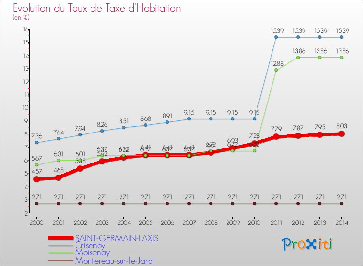 Evolution du taux de la taxe d'habitation pour SAINT-GERMAIN-LAXIS et les communes proches de 2000 à 2014 Comparaison des taux de la taxe d'habitation pour SAINT-GERMAIN-LAXIS et les communes voisines de 2000 à 2014
