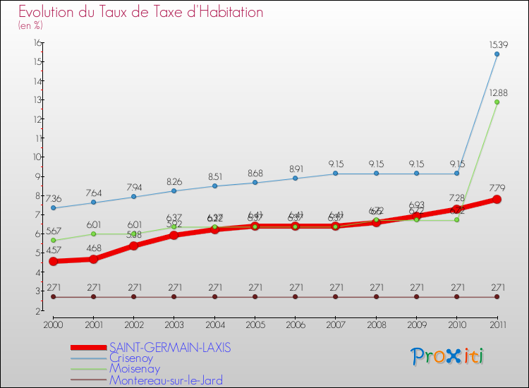 Evolution du taux de la taxe d'habitation pour SAINT-GERMAIN-LAXIS et les communes proches Comparaison des taux de la taxe d'habitation pour SAINT-GERMAIN-LAXIS et les communes voisines
