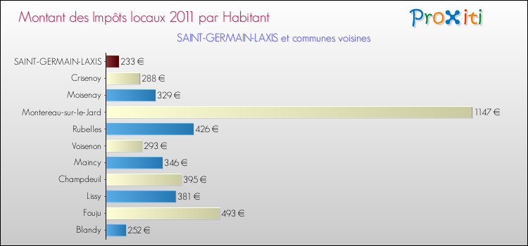 Montant des impôts locaux par Habitant pour SAINT-GERMAIN-LAXIS et les communes proches Comparaison des impôts locaux par habitant pour SAINT-GERMAIN-LAXIS et les communes voisines