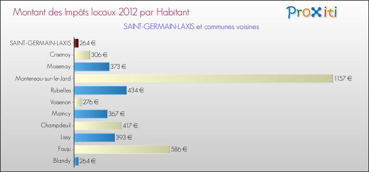Montant des impôts locaux par Habitant pour SAINT-GERMAIN-LAXIS et les communes proches Comparaison des impôts locaux par habitant pour SAINT-GERMAIN-LAXIS et les communes voisines