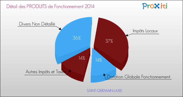 Décomposition du Budget de Fonctionnement 2014 de la commune de SAINT-GERMAIN-LAXIS Budget de Fonctionnement 2014 pour la commune de SAINT-GERMAIN-LAXIS