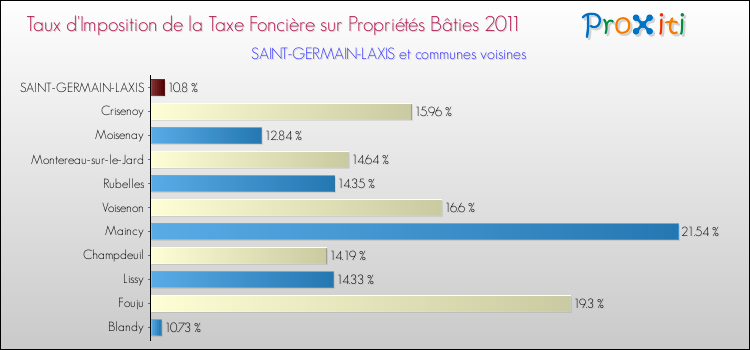 Taux d'imposition de la taxe foncière sur le bati 2011 pour SAINT-GERMAIN-LAXIS et les communes proches Comparaison des taux d'imposition de la taxe foncière sur le bati 2011 pour SAINT-GERMAIN-LAXIS et les communes voisines
