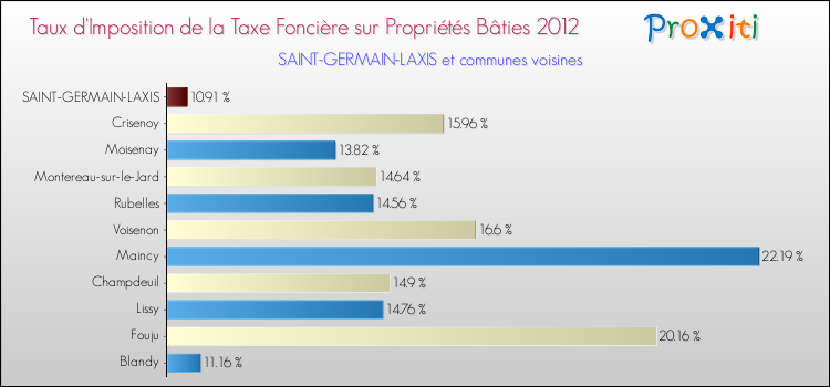 Taux d'imposition de la taxe foncière sur le bati 2012 pour SAINT-GERMAIN-LAXIS et les communes proches Comparaison des taux d'imposition de la taxe foncière sur le bati 2012 pour SAINT-GERMAIN-LAXIS et les communes voisines