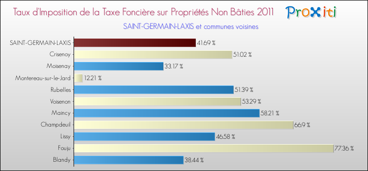Taux d'imposition de la taxe foncière sur les immeubles et terrains non batis 2011 pour SAINT-GERMAIN-LAXIS et les communes proches Comparaison des taux d'imposition de la taxe foncière sur les immeubles et terrains non batis 2011 pour SAINT-GERMAIN-LAXIS et les communes voisines