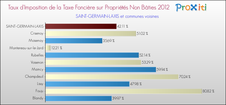 Taux d'imposition de la taxe foncière sur les immeubles et terrains non batis 2012 pour SAINT-GERMAIN-LAXIS et les communes proches Comparaison des taux d'imposition de la taxe foncière sur les immeubles et terrains non batis 2012 pour SAINT-GERMAIN-LAXIS et les communes voisines