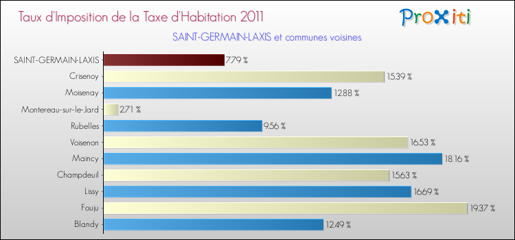 Taux d'imposition de la taxe d'habitation 2011 pour SAINT-GERMAIN-LAXIS et les communes proches Comparaison des taux d'imposition de la taxe d'habitation 2011 pour SAINT-GERMAIN-LAXIS et les communes voisines