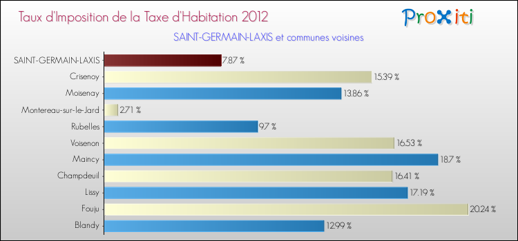Taux d'imposition de la taxe d'habitation 2012 pour SAINT-GERMAIN-LAXIS et les communes proches Comparaison des taux d'imposition de la taxe d'habitation 2012 pour SAINT-GERMAIN-LAXIS et les communes voisines