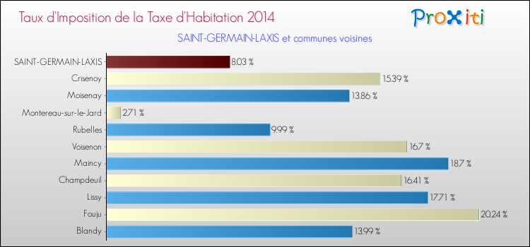 Taux d'imposition de la taxe d'habitation 2014 pour SAINT-GERMAIN-LAXIS et les communes proches Comparaison des taux d'imposition de la taxe d'habitation 2014 pour SAINT-GERMAIN-LAXIS et les communes voisines