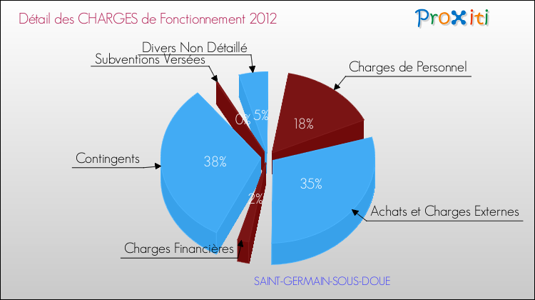 Décomposition des Charges de Fonctionnement 2012 de la commune de SAINT-GERMAIN-SOUS-DOUE Charges de Fonctionnement 2012 pour la commune de SAINT-GERMAIN-SOUS-DOUE