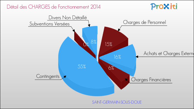 Décomposition des Charges de Fonctionnement 2014 de la commune de SAINT-GERMAIN-SOUS-DOUE Charges de Fonctionnement 2014 pour la commune de SAINT-GERMAIN-SOUS-DOUE