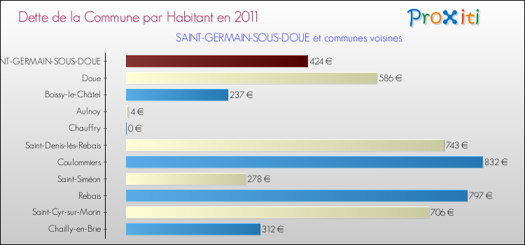 Dette par habitant de la commune en 2011 pour SAINT-GERMAIN-SOUS-DOUE et les communes proches Comparaison de la dette par habitant de la commune en 2011 pour SAINT-GERMAIN-SOUS-DOUE et les communes voisines