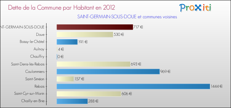 Dette par habitant de la commune en 2012 pour SAINT-GERMAIN-SOUS-DOUE et les communes proches Comparaison de la dette par habitant de la commune en 2012 pour SAINT-GERMAIN-SOUS-DOUE et les communes voisines