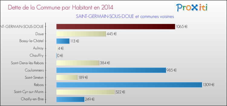 Dette par habitant de la commune en 2014 pour SAINT-GERMAIN-SOUS-DOUE et les communes proches Comparaison de la dette par habitant de la commune en 2014 pour SAINT-GERMAIN-SOUS-DOUE et les communes voisines