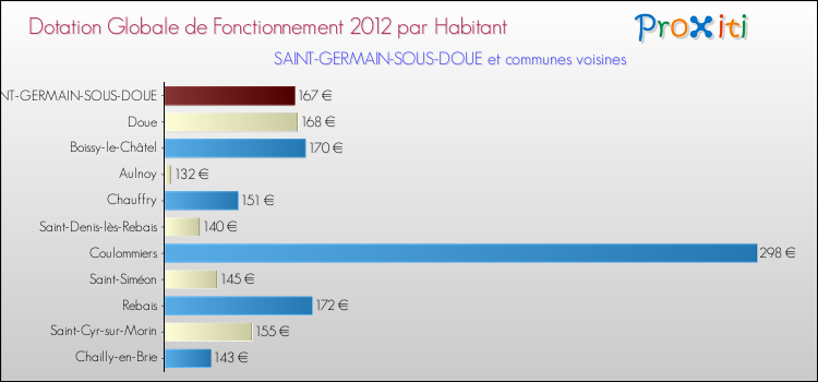 Montant des dotations globales de fonctionnement DGF par Habitant pour SAINT-GERMAIN-SOUS-DOUE et les communes proches Comparaison des des dotations globales de fonctionnement DGF par habitant pour SAINT-GERMAIN-SOUS-DOUE et les communes voisines