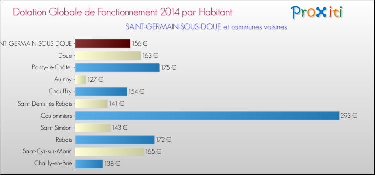 Montant des dotations globales de fonctionnement DGF par Habitant pour SAINT-GERMAIN-SOUS-DOUE et les communes proches en 2014. Comparaison des des dotations globales de fonctionnement DGF par habitant pour SAINT-GERMAIN-SOUS-DOUE et les communes voisines en 2014.