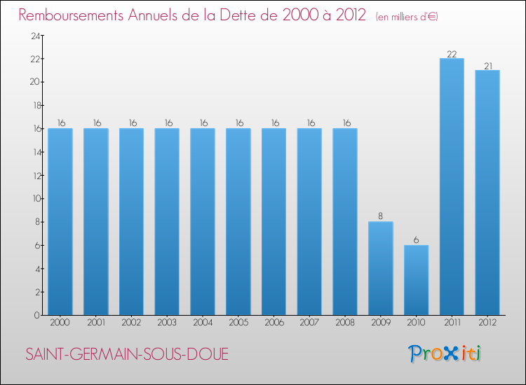 Evolution de l'annuité de la dette pour la commune de SAINT-GERMAIN-SOUS-DOUE de 2000 à 2012 Annuités de la dette pour SAINT-GERMAIN-SOUS-DOUE de 2000 à 2012