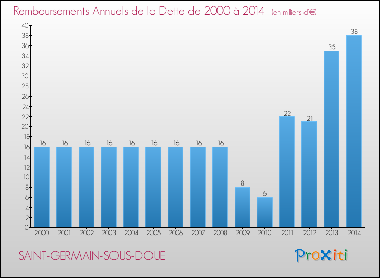 Evolution de l'annuité de la dette pour la commune de SAINT-GERMAIN-SOUS-DOUE de 2000 à 2014 Annuités de la dette pour SAINT-GERMAIN-SOUS-DOUE de 2000 à 2014