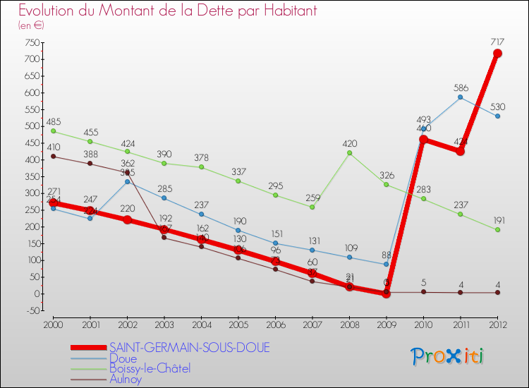 Evolution de la dette par habitant pour la commune de SAINT-GERMAIN-SOUS-DOUE et les communes proches de 2000 à 2012 Comparaison de la dette par habitant pour SAINT-GERMAIN-SOUS-DOUE et les communes voisines de 2000 à 2012