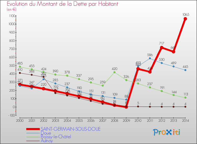 Evolution de la dette par habitant pour la commune de SAINT-GERMAIN-SOUS-DOUE et les communes proches de 2000 à 2014 Comparaison de la dette par habitant pour SAINT-GERMAIN-SOUS-DOUE et les communes voisines de 2000 à 2014