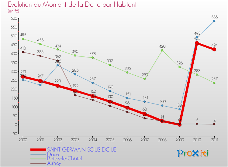 Evolution de la dette par habitant pour la commune de SAINT-GERMAIN-SOUS-DOUE et les communes proches Comparaison de la dette par habitant pour SAINT-GERMAIN-SOUS-DOUE et les communes voisines