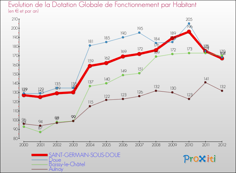 Evolution et montant de la dotation globale de fonctionnement par Habitant pour SAINT-GERMAIN-SOUS-DOUE et les communes proches Comparaison des dotations globales de fonctionnement par habitant pour SAINT-GERMAIN-SOUS-DOUE et les communes voisines