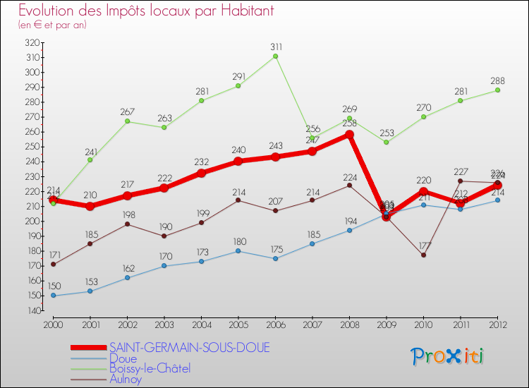 Evolution et montant des impôts locaux par Habitant pour SAINT-GERMAIN-SOUS-DOUE et les communes proches Comparaison des impôts locaux par habitant pour SAINT-GERMAIN-SOUS-DOUE et les communes voisines