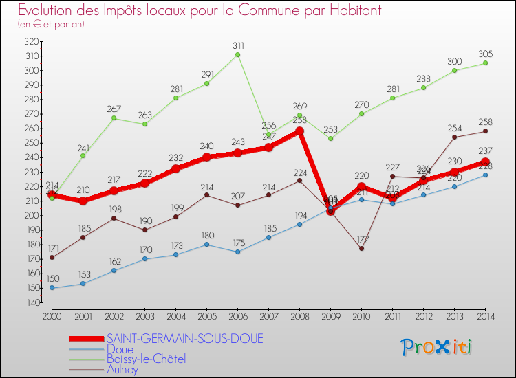 Evolution et montant des impôts locaux par Habitant pour SAINT-GERMAIN-SOUS-DOUE et les communes proches de 2000 à 2014 Comparaison des impôts locaux par habitant pour SAINT-GERMAIN-SOUS-DOUE et les communes voisines de 2000 à 2014
