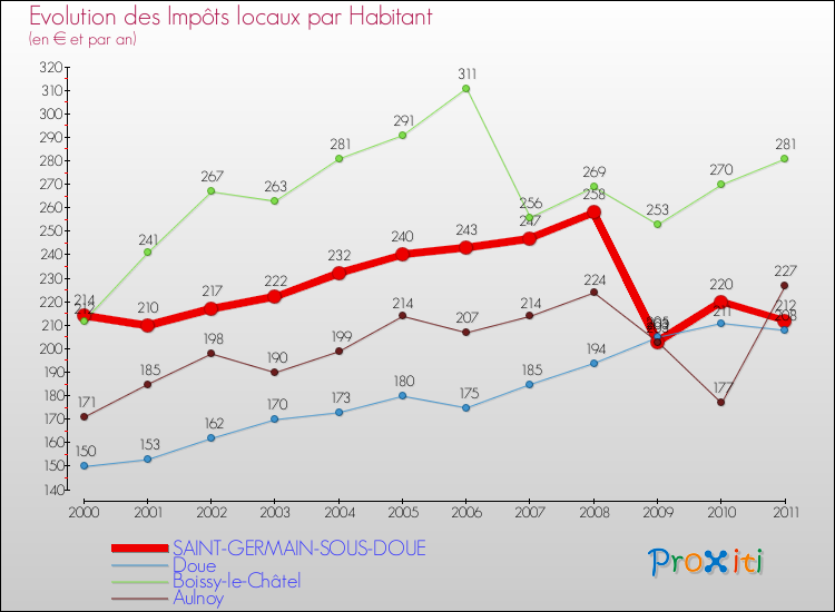 Evolution et montant des impôts locaux par Habitant pour SAINT-GERMAIN-SOUS-DOUE et les communes proches Comparaison des impôts locaux par habitant pour SAINT-GERMAIN-SOUS-DOUE et les communes voisines