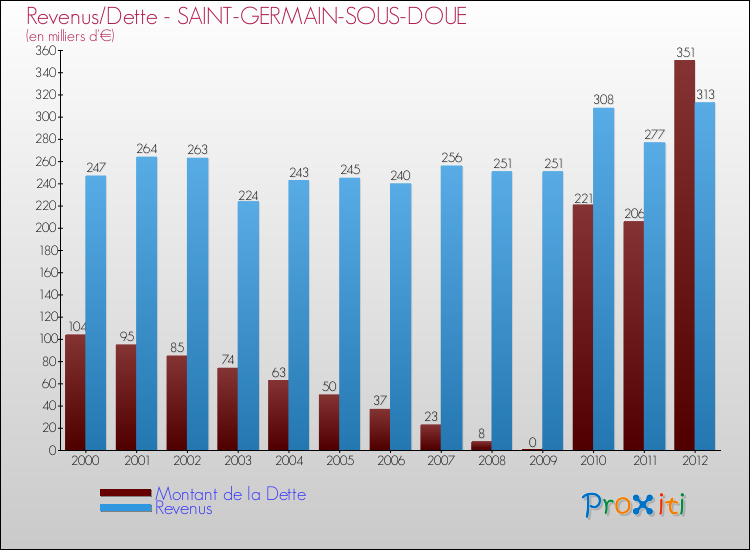 Evolution comparée de la dette et des revenus pour la commune de SAINT-GERMAIN-SOUS-DOUE de 2000 à 2012 Comparaison de la dette et des revenus pour SAINT-GERMAIN-SOUS-DOUE de 2000 à 2012