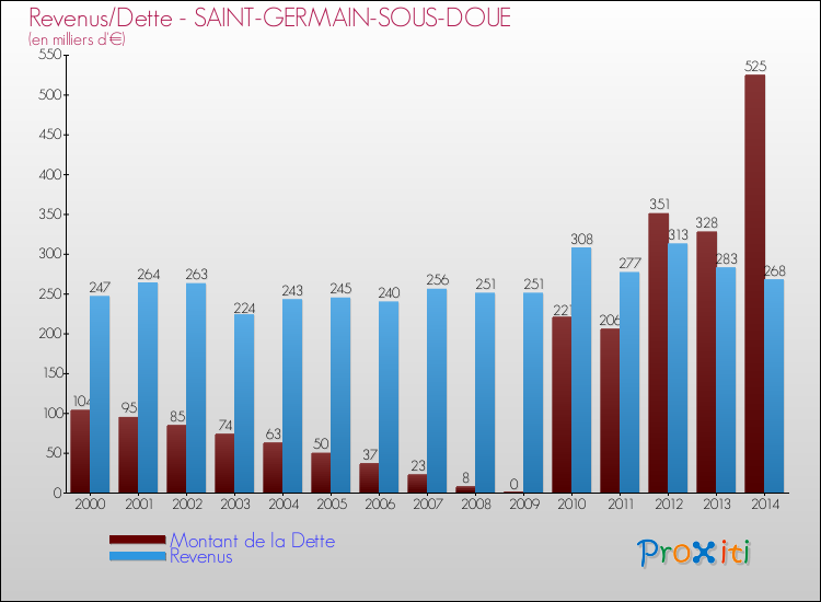 Evolution comparée de la dette et des revenus pour la commune de SAINT-GERMAIN-SOUS-DOUE de 2000 à 2014 Comparaison de la dette et des revenus pour SAINT-GERMAIN-SOUS-DOUE de 2000 à 2014