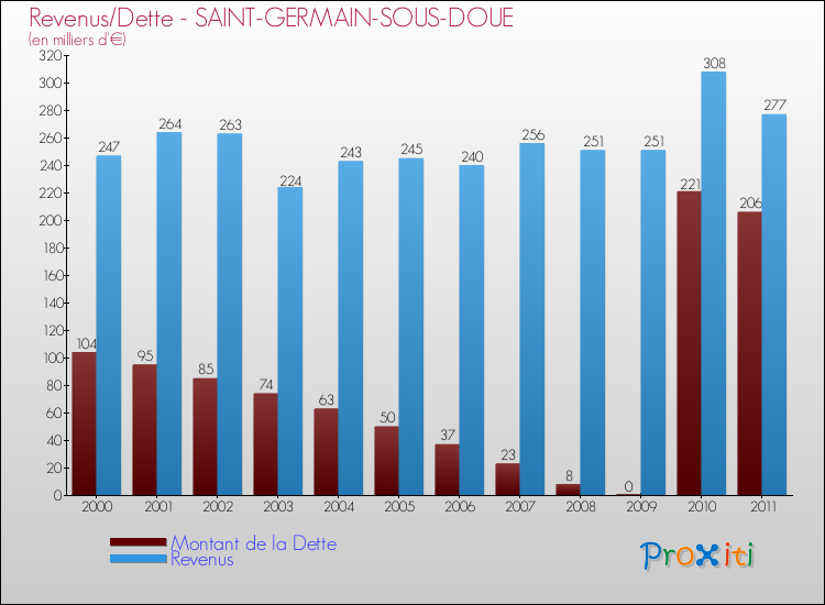 Evolution comparée de la dette et des revenus pour la commune de SAINT-GERMAIN-SOUS-DOUE de 2000 à 2011 Comparaison de la dette et des revenus pour SAINT-GERMAIN-SOUS-DOUE de 2000 à 2011
