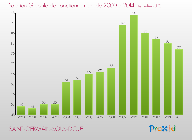 Evolution du montant de la Dotation Globale de Fonctionnement pour la commune de SAINT-GERMAIN-SOUS-DOUE de 2000 à 2014 Evolution du montant de la Dotation Globale de Fonctionnement pour SAINT-GERMAIN-SOUS-DOUE de 2000 à 2014
