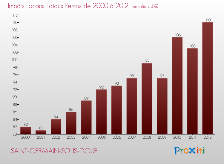 Evolution des Impôts Locaux pour la commune de SAINT-GERMAIN-SOUS-DOUE de 2000 à 2012 Evolution des Impôts Locaux pour SAINT-GERMAIN-SOUS-DOUE de 2000 à 2012