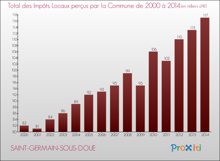 Evolution des Impôts Locaux pour la commune de SAINT-GERMAIN-SOUS-DOUE de 2000 à 2014 Evolution des Impôts Locaux pour SAINT-GERMAIN-SOUS-DOUE de 2000 à 2014