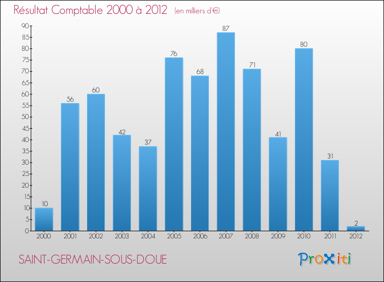 Evolution du résultat comptable pour la commune de SAINT-GERMAIN-SOUS-DOUE de 2000 à 2012 Evolution du résultat comptable pour SAINT-GERMAIN-SOUS-DOUE de 2000 à 2012