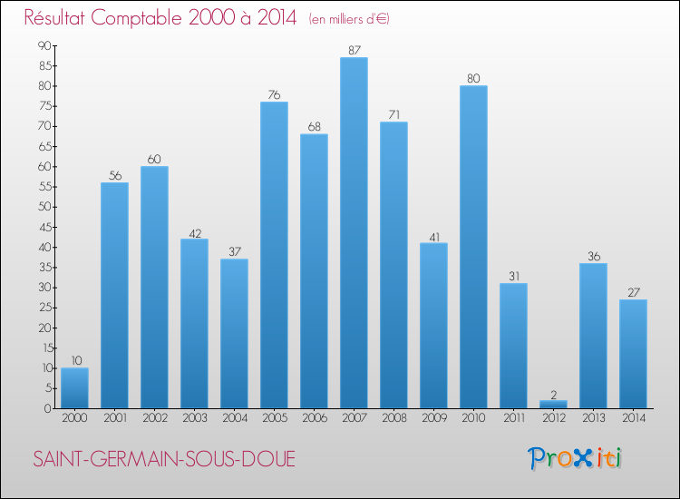 Evolution du résultat comptable pour la commune de SAINT-GERMAIN-SOUS-DOUE de 2000 à 2014 Evolution du résultat comptable pour SAINT-GERMAIN-SOUS-DOUE de 2000 à 2014