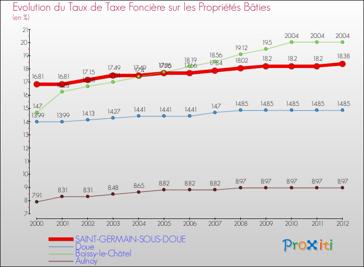 Evolution du taux de la taxe foncière sur le bati pour SAINT-GERMAIN-SOUS-DOUE et les communes proches de 2000 à 2012 Comparaison des taux de taxe foncière sur le bati pour SAINT-GERMAIN-SOUS-DOUE et les communes voisines de 2000 à 2012